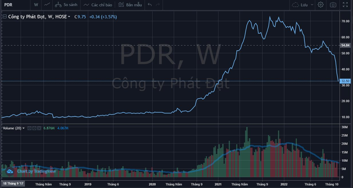 Lãnh đạo và cổ đông lớn của DIG, PDR tiếp tục bị các công ty chứng khoán call margin từ ngày 8/11 - Ảnh 1.