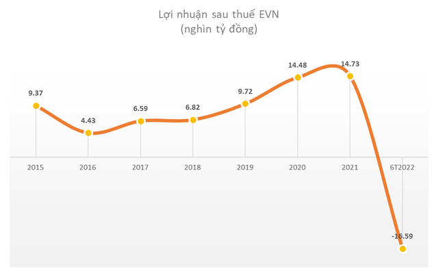 EVN lỗ lớn nhưng nhiều doanh nghiệp điện báo lãi to, tăng trưởng bằng lần - Ảnh 1.
