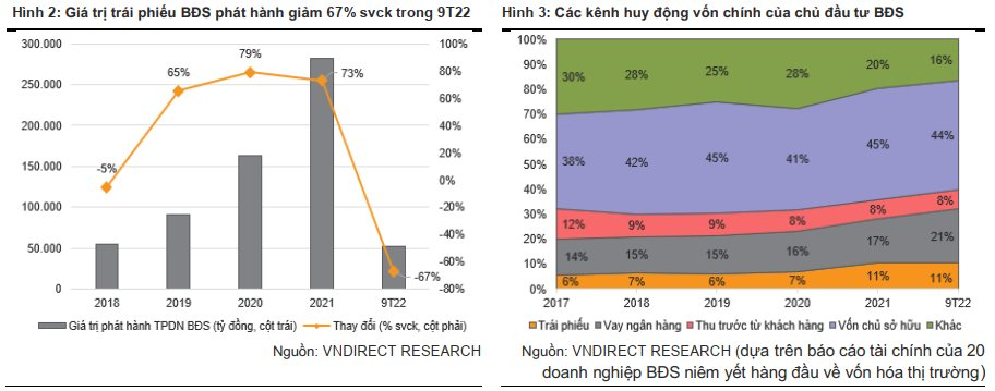 VNDirect: 'Mùa đông khắc nghiệt' sắp đến với mảng bất động sản dân cư - Ảnh 2.