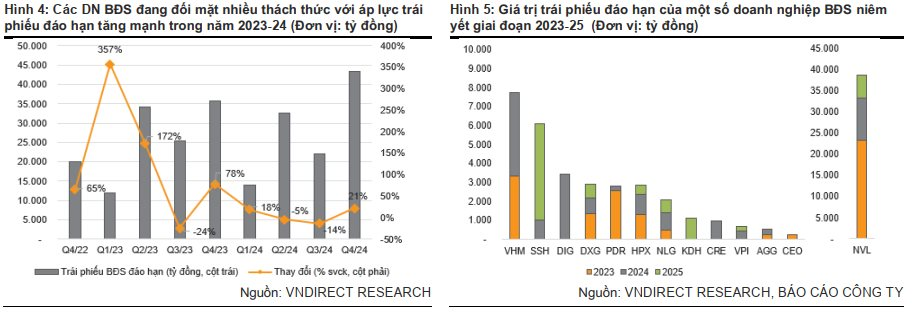 VNDirect: 'Mùa đông khắc nghiệt' sắp đến với mảng bất động sản dân cư - Ảnh 3.