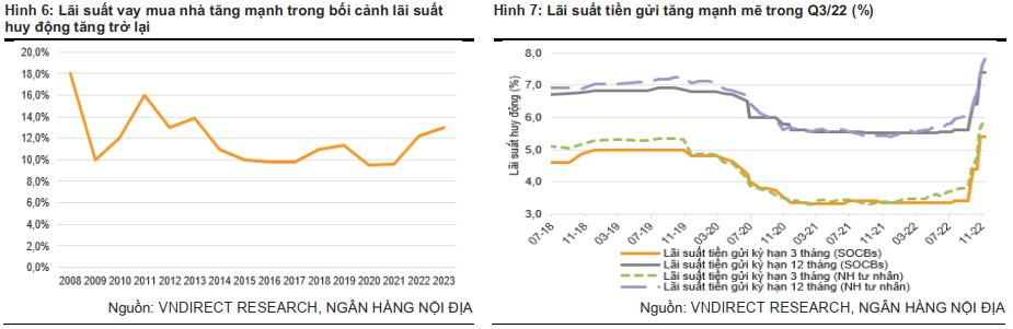 VNDirect: 'Mùa đông khắc nghiệt' sắp đến với mảng bất động sản dân cư - Ảnh 4.