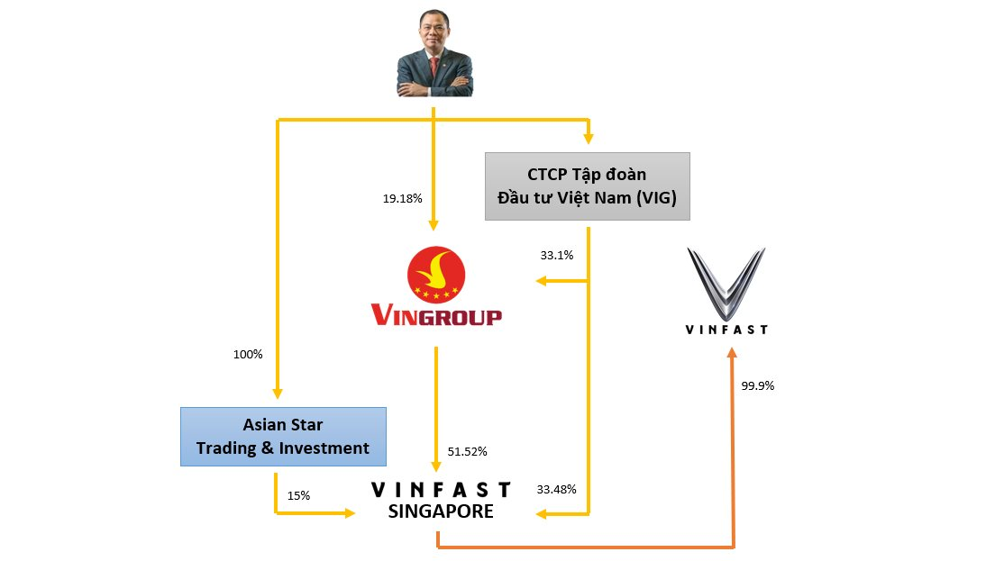 Các cổ đông của VinFast hiện gồm những ai? - Ảnh 1.