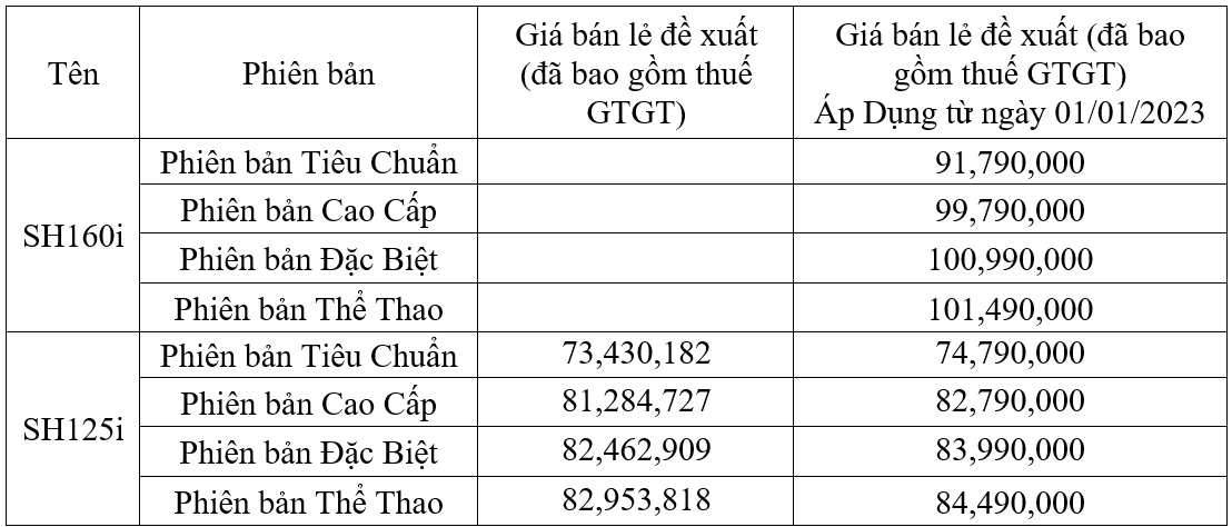 Honda SH 2023 đổi tên, tăng giá tại Việt Nam: Cao nhất hơn 101 triệu, diện mạo mới bắt mắt - Ảnh 2.