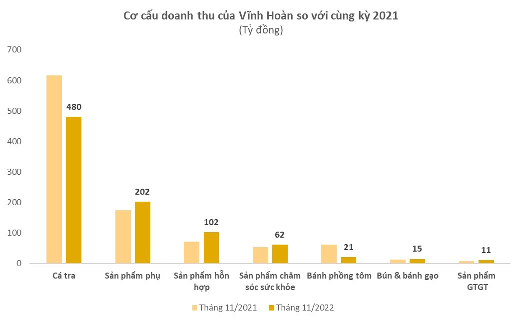 Vĩnh Hoàn (VHC) đứt mạch tăng trưởng liên tục, doanh thu tháng 11 xuống gần thấp nhất năm - Ảnh 2.