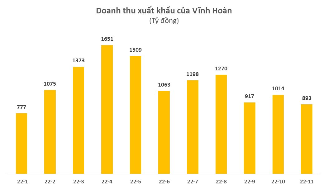 Vĩnh Hoàn (VHC) đứt mạch tăng trưởng liên tục, doanh thu tháng 11 xuống gần thấp nhất năm - Ảnh 3.