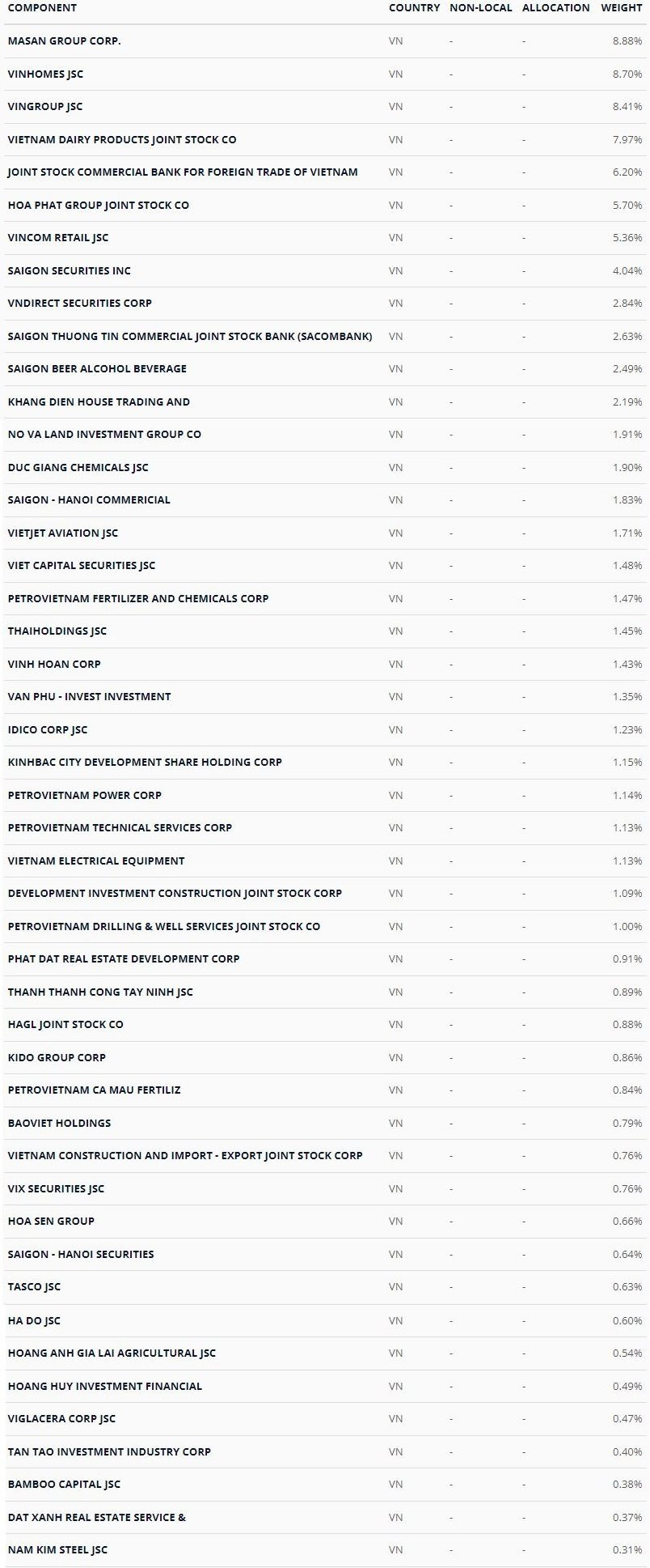 VNM ETF sắp rót thêm hơn 100 triệu USD vào chứng khoán Việt Nam - Ảnh 3.