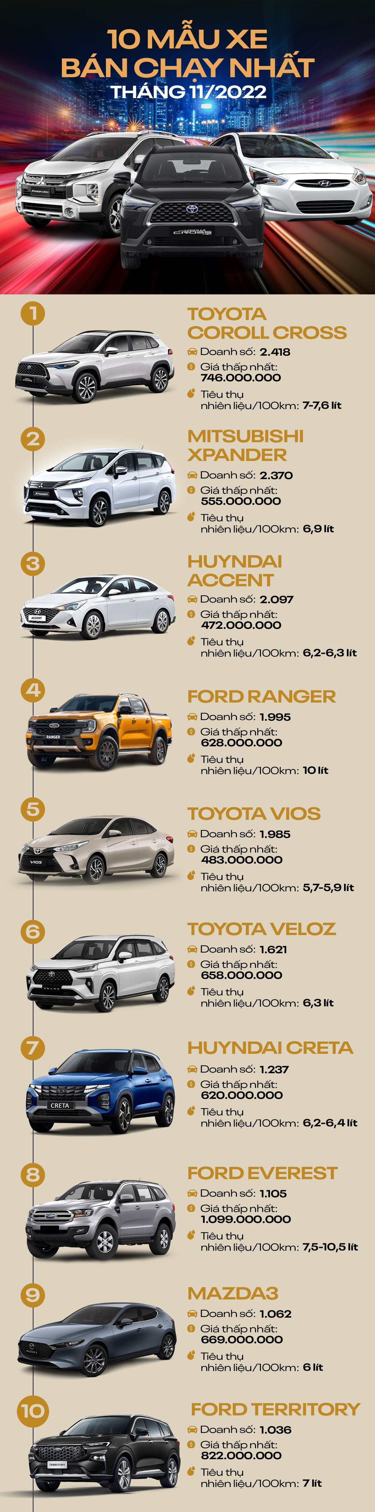 [Infographic] 10 mẫu ô tô bán chạy nhất tháng 11/2022: Ford Territory lọt top ngay tháng đầu tiên ra mắt - Ảnh 2.