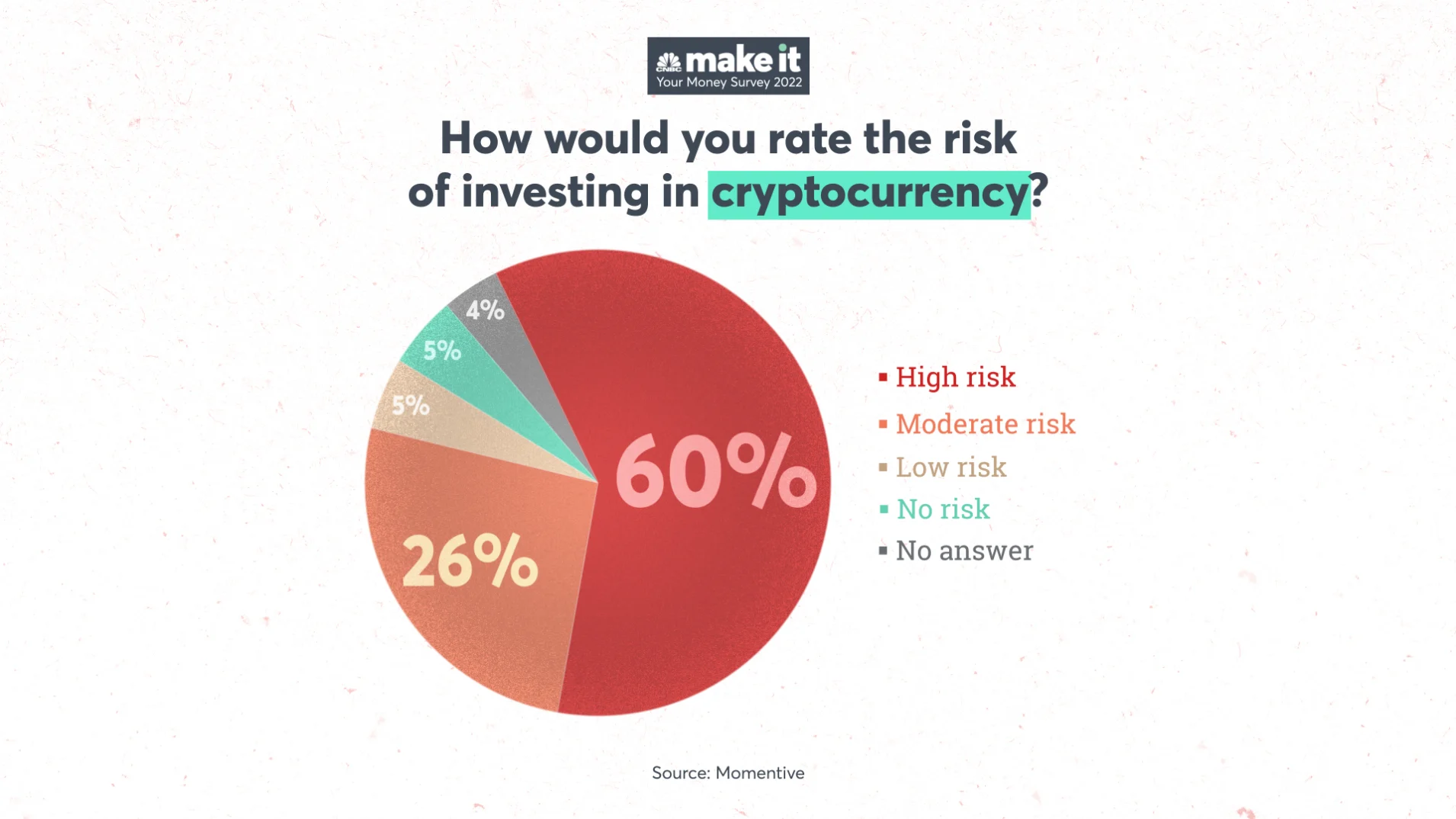 60% người Mỹ bắt đầu cảnh giác cao độ với tiền số, coi là khoản đầu tư rủi ro lớn - Ảnh 2.