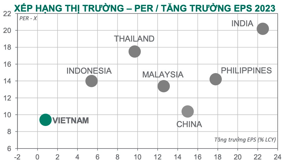 Dragon Capital: Đỉnh điểm của sự bi quan đã qua đi, TTCK Việt Nam tăng trở lại trên nền định giá thấp - Ảnh 3.