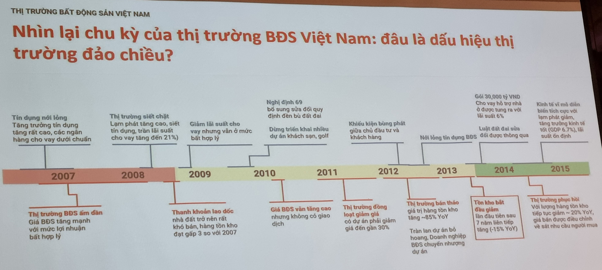 'Soi' chu kỳ 9 năm của BĐS Việt Nam, chuyên gia chỉ ra 3 chỉ báo thị trường sắp có tín hiệu đảo chiều - Ảnh 2.