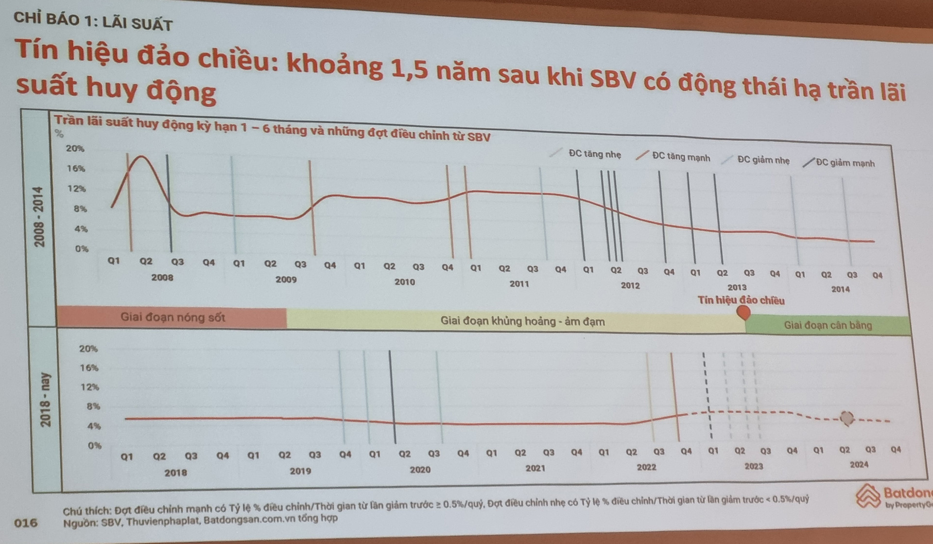 'Soi' chu kỳ 9 năm của BĐS Việt Nam, chuyên gia chỉ ra 3 chỉ báo thị trường sắp có tín hiệu đảo chiều - Ảnh 4.