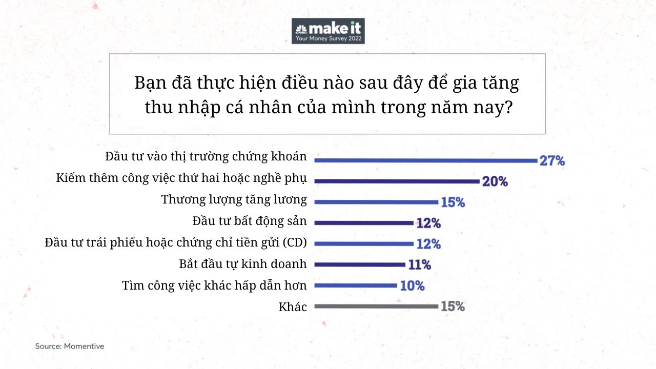 Tiết lộ lựa chọn làm giàu hàng đầu của người Mỹ trong năm 2022, top 1 tại Việt Nam cũng nhan nhản - Ảnh 2.