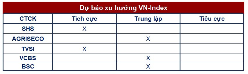 Góc nhìn CTCK: VN-Index tiếp tục đi ngang, nhà đầu tư có thể giải ngân trong nhịp điều chỉnh - Ảnh 2.