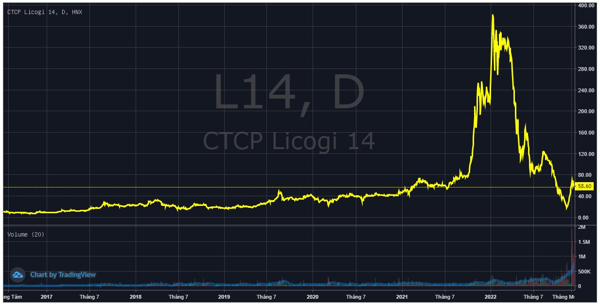Lỗ 9 tháng vì đầu tư chứng khoán, Licogi 14 (L14) bất ngờ muốn điều chỉnh kế hoạch kinh doanh vào những ngày cuối năm - Ảnh 2.