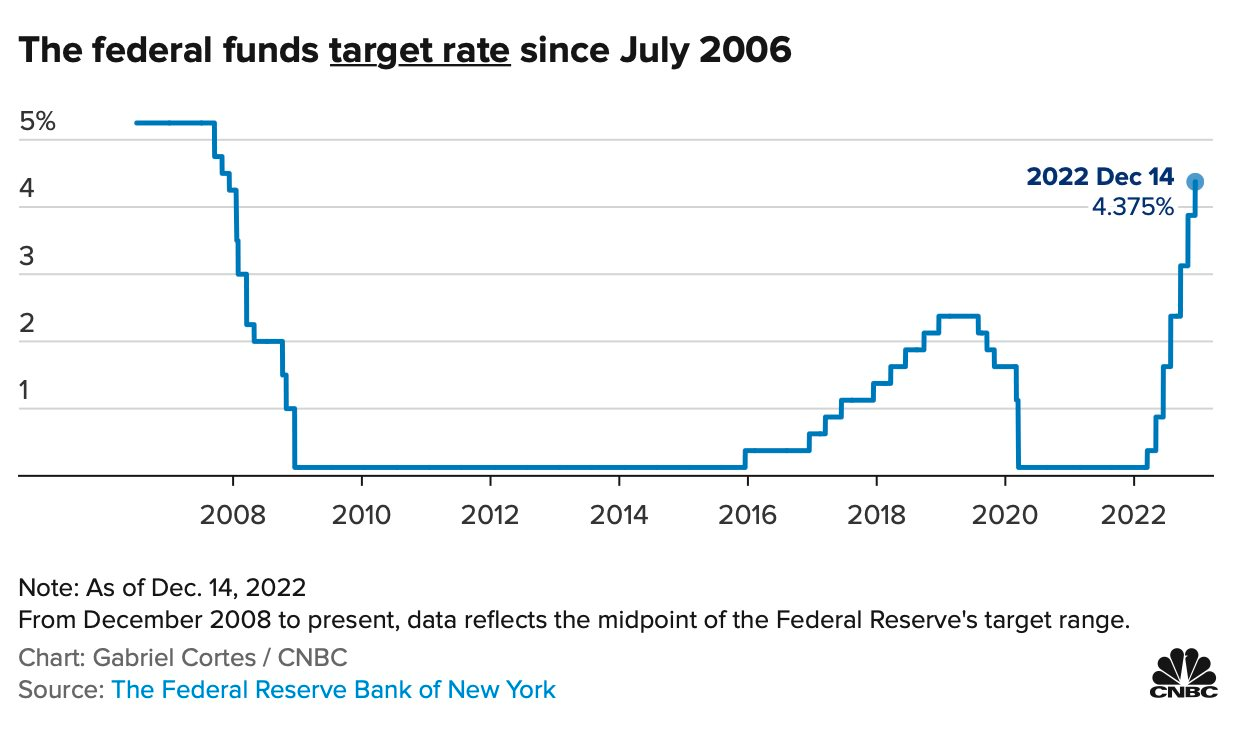 Fed tăng lãi suất lên mức cao nhất 15 năm, phát tín hiệu nới lỏng vào năm 2024 - Ảnh 2.