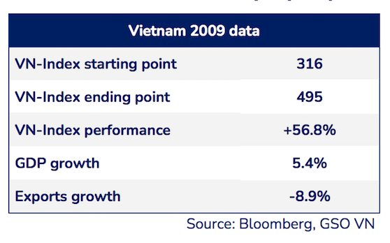 Sếp PYN Elite Fund: Những ngày &quot;giông bão&quot; mà chứng khoán Việt Nam vừa trải qua sẽ mang lại triển vọng lợi nhuận tươi sáng trong năm 2023 - Ảnh 5.