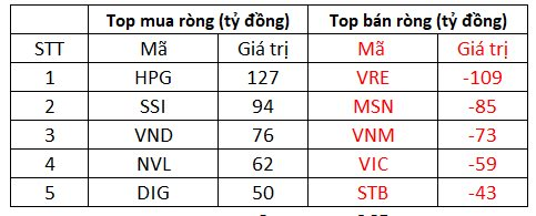 Phiên 16/12: Khối ngoại  tiếp tục &quot;gom&quot; gần 300 tỷ đồng, đánh dấu chuỗi 20 phiên mua ròng liên tiếp - Ảnh 2.