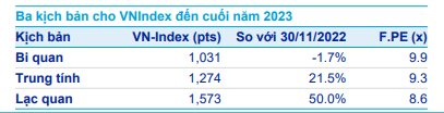 ACBS: Kịch bản tích cực, VN-Index sẽ vượt đỉnh cũ để tiến lên 1.550 điểm vào cuối năm 2023 - Ảnh 2.