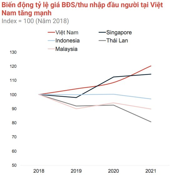 Mức tăng giá nhà/thu nhập của Việt Nam đã vượt Singapore, người Việt ngày càng khó mua nhà - Ảnh 2.