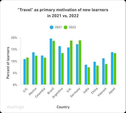 Duolingo: Tiếng Ukraina là ngôn ngữ được học có tốc độ tăng trưởng nhanh nhất tại Việt Nam trong năm 2022 - Ảnh 4.