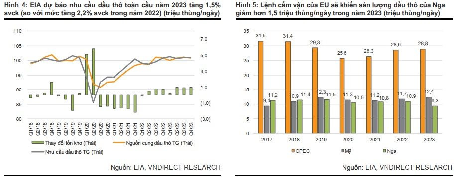 VNDirect: Giá dầu về 90 USD/thùng trong năm 2023, Petrolimex và PV OIL sẽ có thêm thị phần - Ảnh 2.