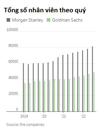 Goldman Sachs cắt giảm hàng nghìn nhân viên: Ngành ngân hàng chính thức bước vào cuộc đại sa thải? - Ảnh 2.