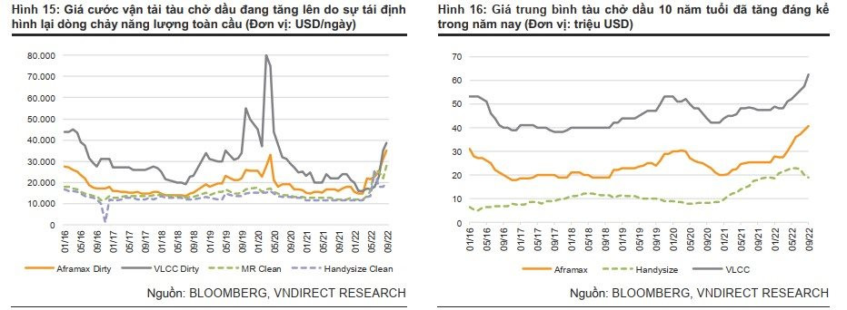 VNDirect: Giá dầu về 90 USD/thùng trong năm 2023, Petrolimex và PV OIL sẽ có thêm thị phần - Ảnh 5.