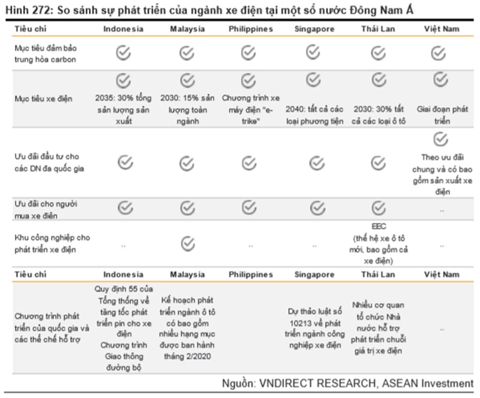 Vndirect: Xe điện và công nghiệp bán dẫn định hình dòng chảy FDI vào ASEAN, doanh nghiệp Việt kịp bắt ''trend&quot; gọi tên VinFast, Geleximco, FPT, Viettel - Ảnh 2.