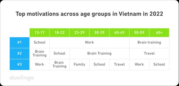 Duolingo: Tiếng Ukraina là ngôn ngữ được học có tốc độ tăng trưởng nhanh nhất tại Việt Nam trong năm 2022 - Ảnh 3.