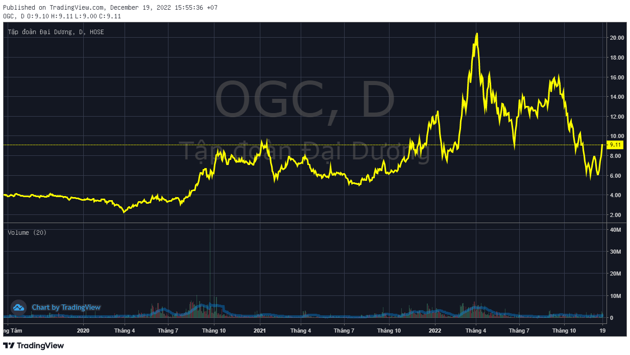 OGC nói gì khi cổ phiếu tăng trần liên tiếp, thị giá hồi phục gần 50% chỉ sau hơn 1 tuần? - Ảnh 2.