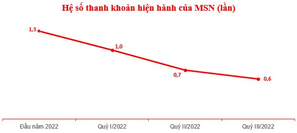 Masan thoát tình trạng vốn lưu động ròng âm nhờ khoản vay hợp vốn 600 triệu USD như thế nào? - Ảnh 1.