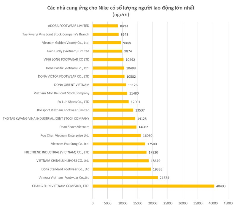 Khoảng 300 triệu đôi giày Nike được sản xuất ở Việt Nam một năm hé lộ chuỗi cung ứng khổng lồ với 152 nhà máy, tạo việc làm cho hơn 500.000 lao động - Ảnh 1.