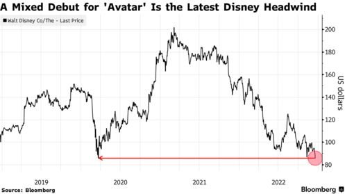 Từ bom tấn được kỳ vọng, 'Avatar: The Way of Water' thành tội đồ của Disney: Cổ phiếu xuống thấp nhất 2 năm, nội bộ lục đục - Ảnh 2.