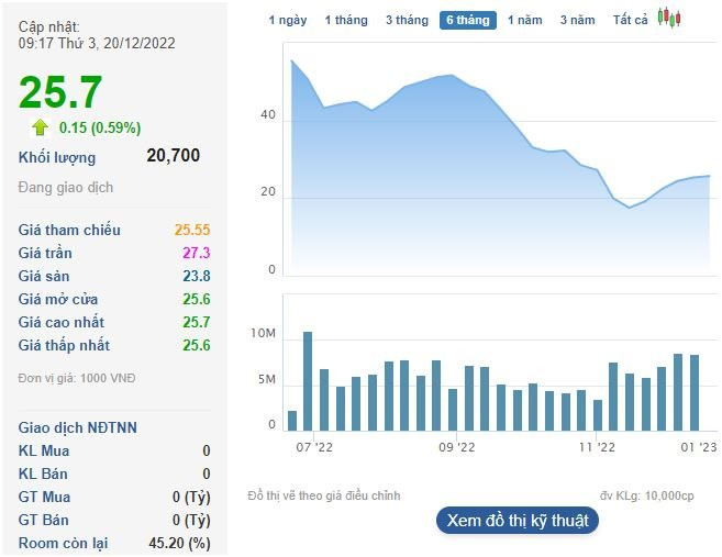 ANV tăng 60% sau hơn một tháng, Tổng Giám đốc Nam Việt không mua được cổ phiếu đăng ký - Ảnh 2.