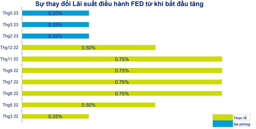 FED tăng lãi suất gần đây có ý nghĩa thế nào với Việt Nam? - Ảnh 2.