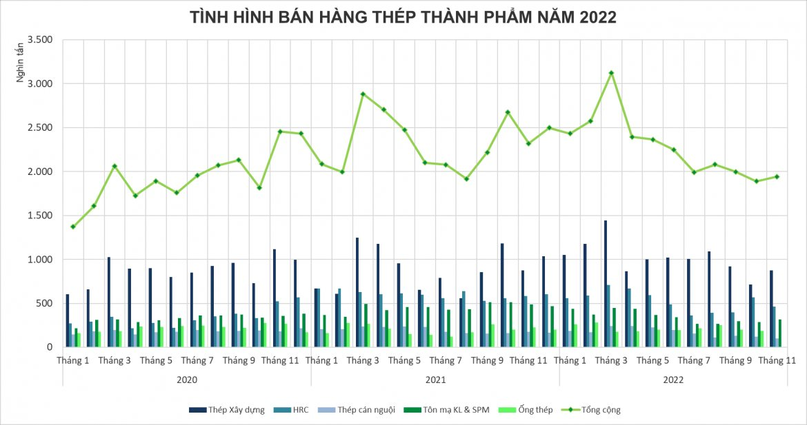 Thị trường thép những tháng cuối năm tiếp tục &quot;ảm đạm&quot;, cơ hội phục hồi chưa rõ ràng - Ảnh 3.