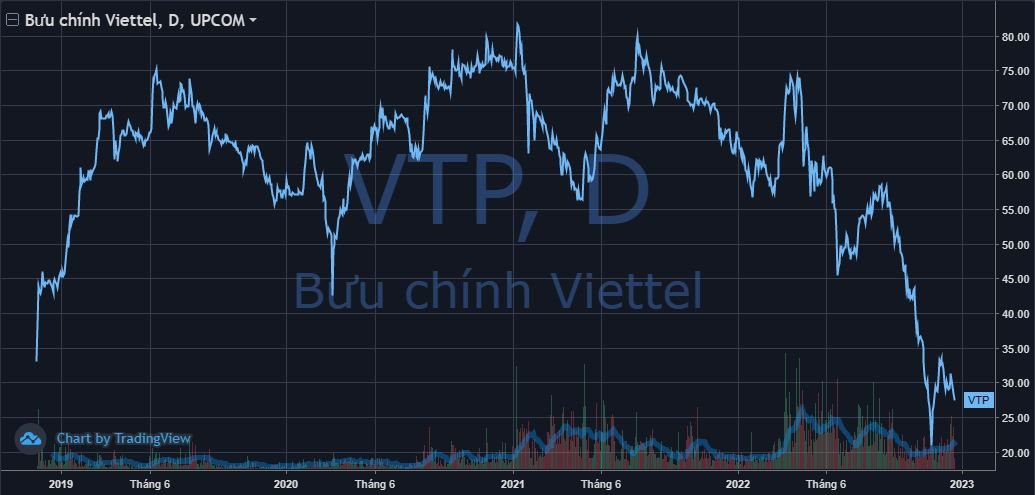Từng rất được săn đón, Viettel Post (VTP) bị khối ngoại bán ròng triền miên, cổ phiếu về vùng đáy lịch sử - Ảnh 4.