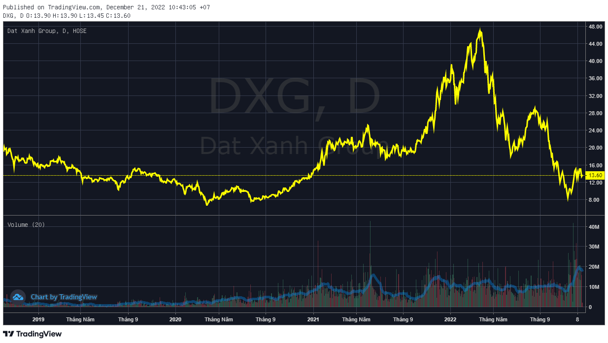 Thị giá DXG hồi hơn 70% từ đáy, nhóm quỹ Dragon Capital mua ròng 14 triệu cổ phiếu Đất Xanh chỉ trong 7 phiên - Ảnh 2.