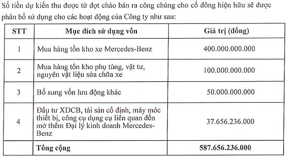 Huỷ phương án phát hành 49 triệu cổ phiếu huy động vốn từ chứng khoán, đại lý xe Mercedes lớn nhất Việt Nam chuyển sang vay 400 tỷ tại Vietcombank - Ảnh 2.