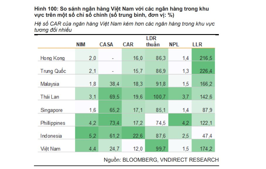 Toàn cảnh Tỷ lệ an toàn vốn CAR của các ngân hàng tại Việt Nam cuối năm 2022 - Ảnh 4.