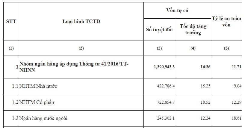 Toàn cảnh Tỷ lệ an toàn vốn CAR của các ngân hàng tại Việt Nam cuối năm 2022 - Ảnh 2.