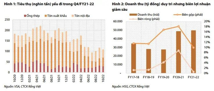 Chứng khoán Rồng Việt: Biên lợi nhuận Hoa Sen có thể bật tăng trong nửa cuối niên độ tài chính 2022/2023 - Ảnh 2. Chứng khoán Rồng Việt: Biên lợi nhuận Hoa Sen có thể bật tăng trong nửa cuối niên độ tài chính 2022/2023 - Ảnh 2.