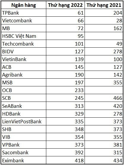 Tại sao TPBank được xếp là ngân hàng mạnh nhất Việt Nam, cao hơn cả Vietcombank, BIDV, VietinBank? - Ảnh 2.