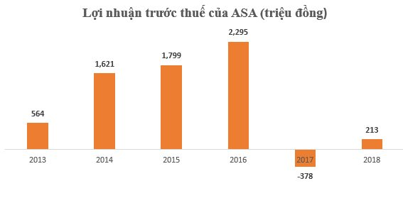 &quot;Trái đắng&quot; của ASA: Tăng khống vốn, đổi kiểm toán &quot;xoành xoạch&quot;, vẫn không thoát được cảnh Tổng Giám đốc lao lý, bị UBCK hủy 7 triệu cổ phiếu - Ảnh 4.