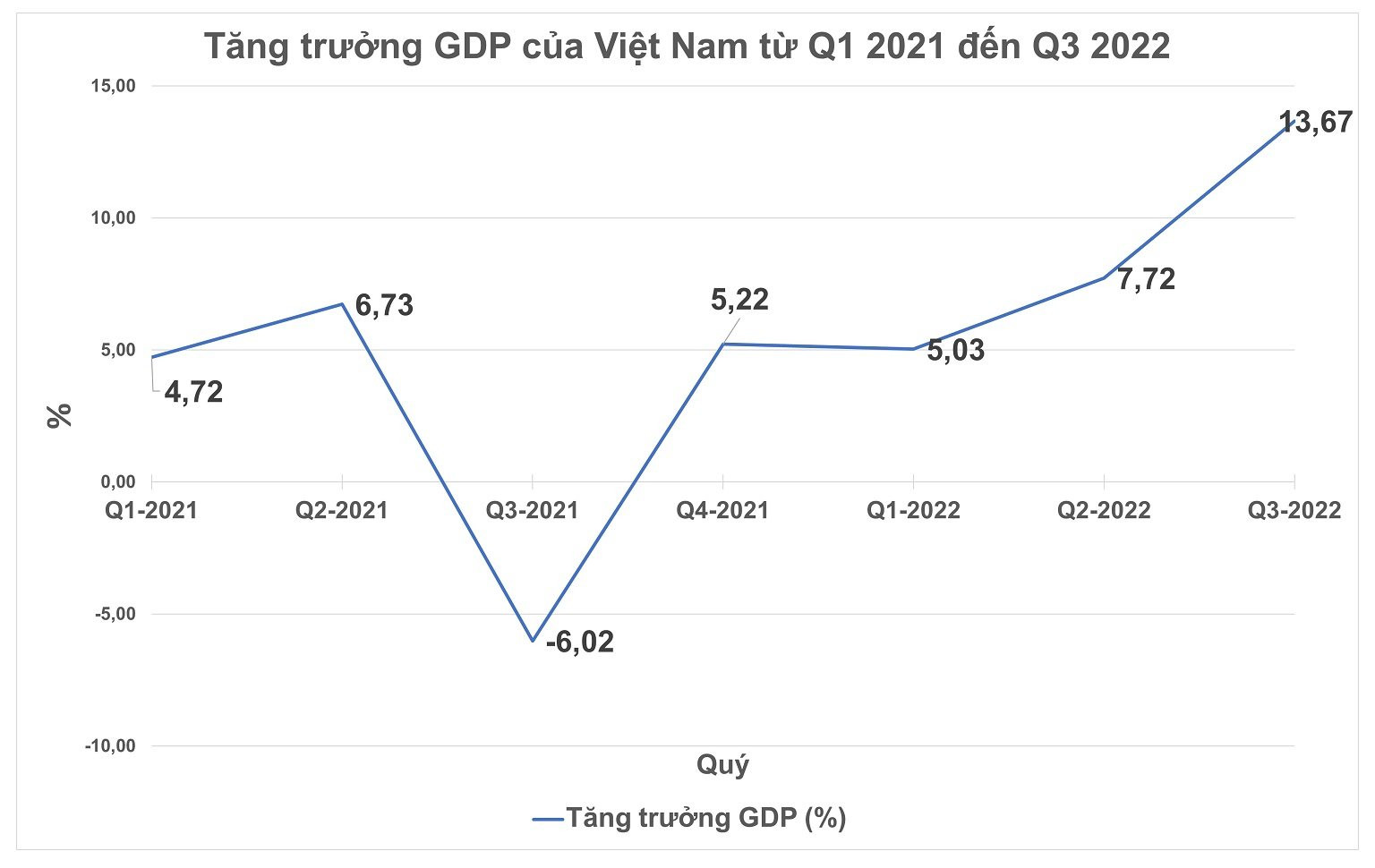 Nhìn lại năm 2022: Điểm sáng nào cho kinh tế Việt Nam? - Ảnh 3.