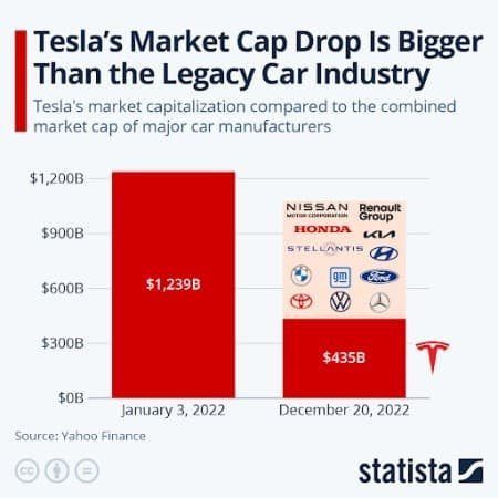 Lượng tiền bị 'thổi bay' của Tesla còn lớn hơn vốn hóa toàn bộ ngành công nghiệp ô tô cộng lại - Ảnh 2.