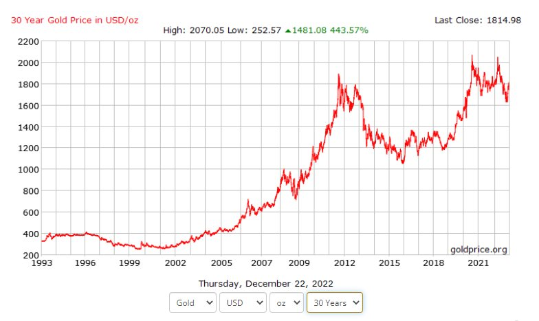 Giá vàng sẽ lên 4.000 USD/ounce trong năm 2023? - Ảnh 1.