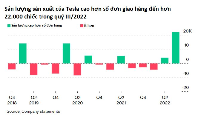 Tesla hết thời hoàng kim: Liên tục tung ra ưu đãi mua xe, có lúc sản lượng dư thừa vượt lượng đơn cần giao - Ảnh 3.