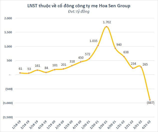 Hoa Sen Group (HSG) gia hạn thời gian tổ chức Đại hội cổ đông thương niên để xây dựng kế hoạch kinh doanh sát thực tế - Ảnh 2.