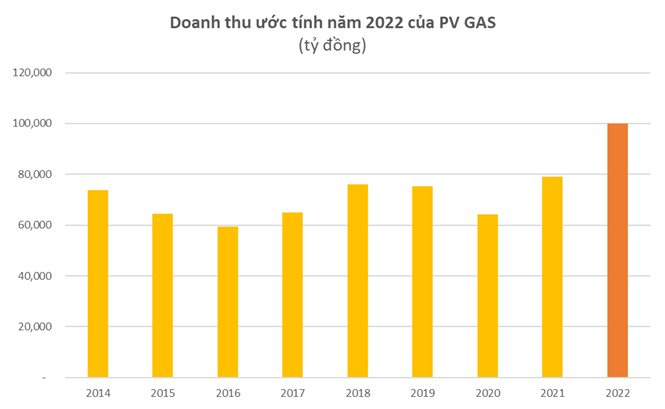 PV GAS lập kỷ lục doanh thu vượt 100 nghìn tỷ, lãi sau thuế hơn 13 nghìn tỷ trong năm 2022 - Ảnh 1.